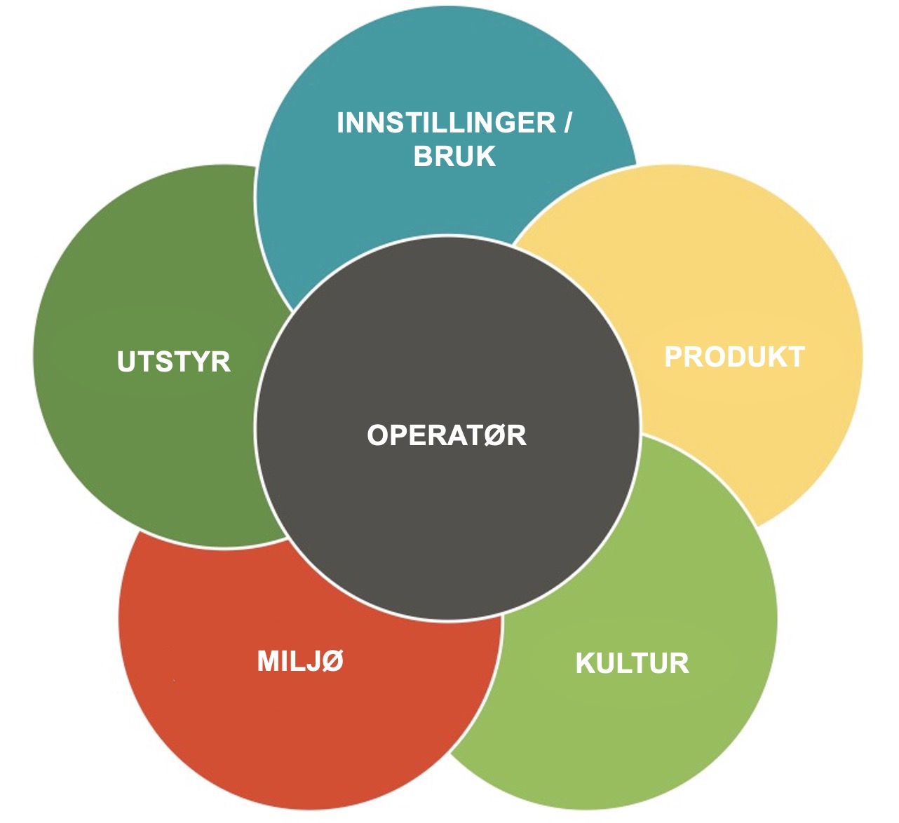 Venn-diagram som viser de 6 elementene i sprøyting: Operatør, Utstyr, Vær, Mål, Produkt, Innstilling