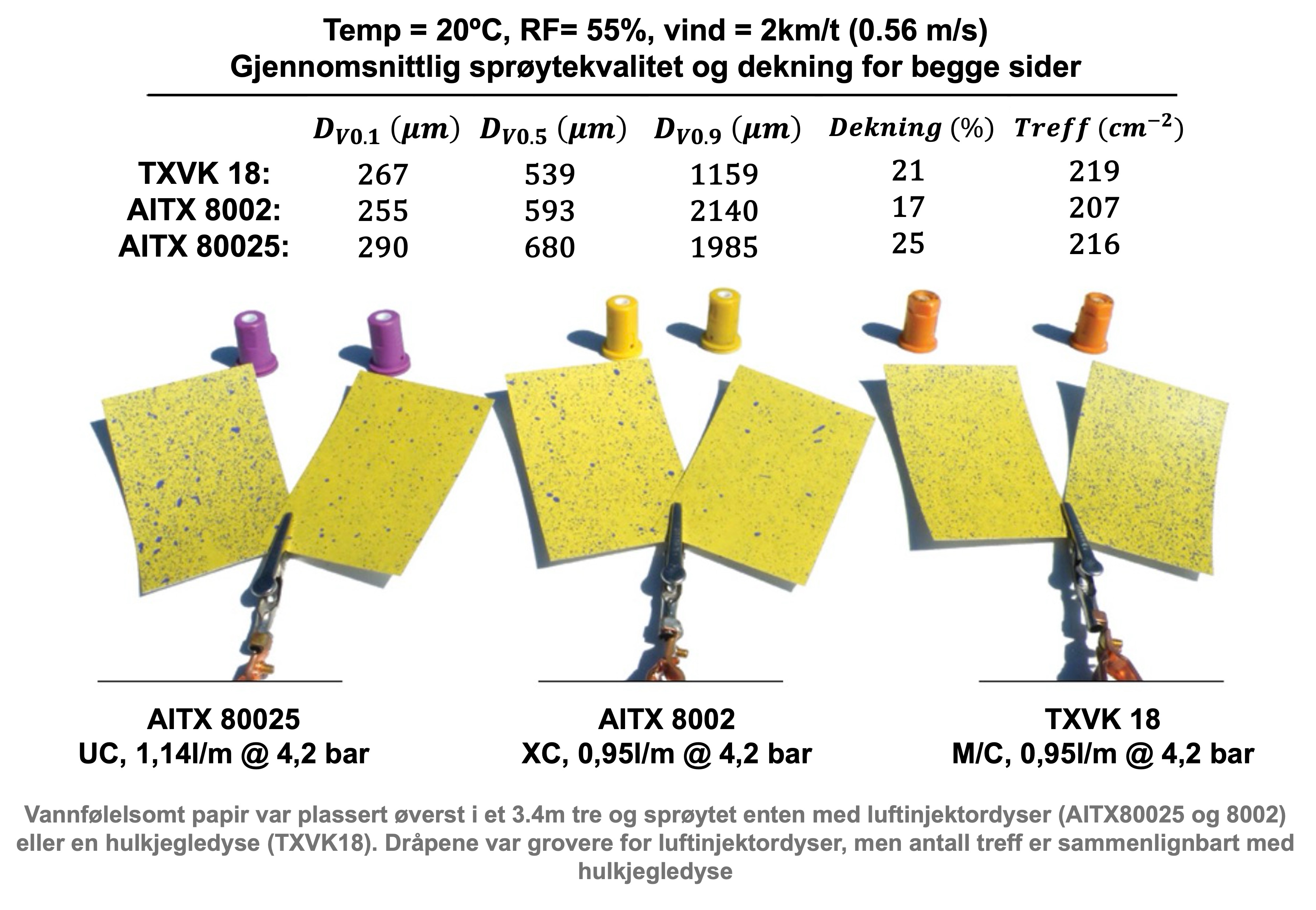 Sammenligning av dekningsgrad mellom standard og luftinjektordyser