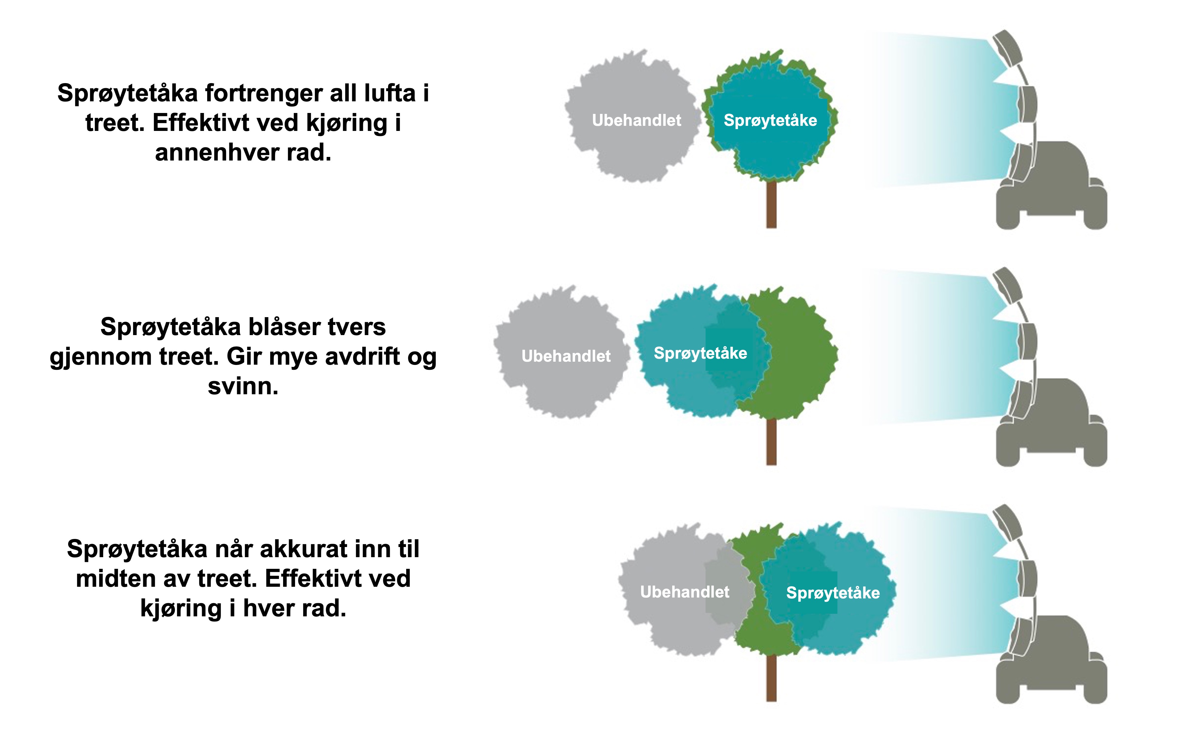 Illustrasjon av tre ulike strategier for luftfortrengning