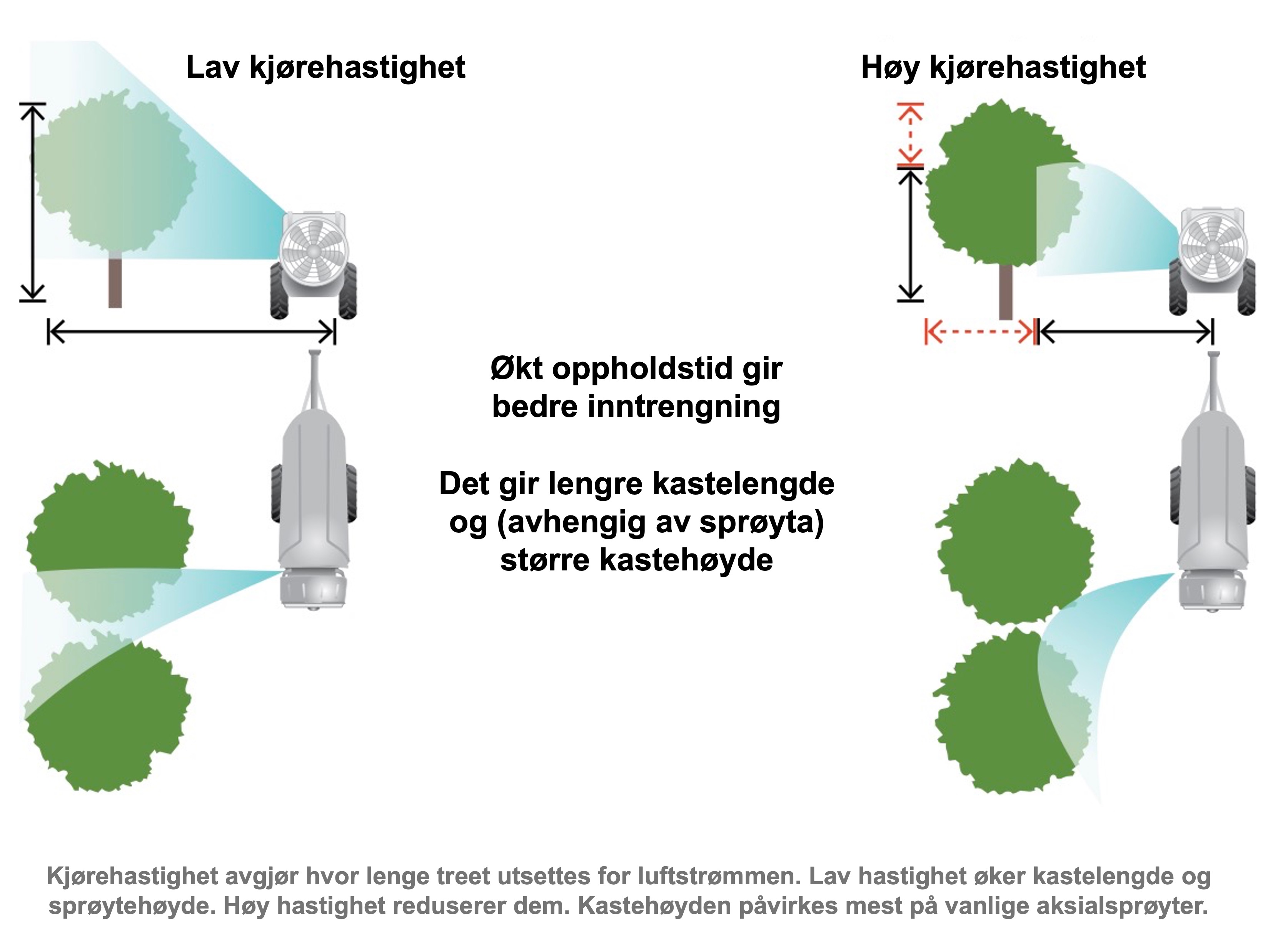 Illustrasjon som viser at lav fart gir høyere kastelengde enn høy fart