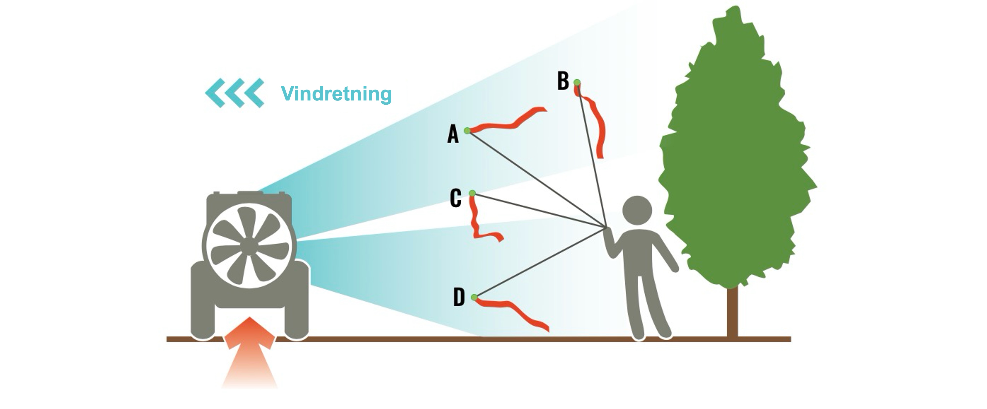 Illustrasjon av ulike utfall i stang-testen